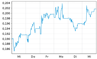 Chart Tobii AB - 1 Week