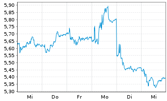 Chart Bulten AB - 1 Week