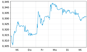 Chart Sivers Semiconductors AB - 1 semaine