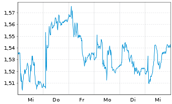 Chart Neobo Fastigheter AB - 1 semaine