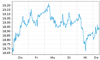Chart AB Sagax - 1 Week