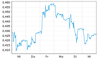 Chart SaltX Technology Holding AB - 1 semaine