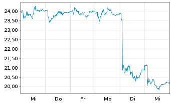 Chart Thule Group AB (publ) - 1 semaine