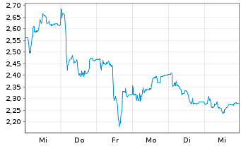 Chart PowerCell Sweden AB (publ) - 1 semaine