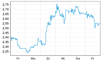 Chart PowerCell Sweden AB (publ) - 1 Week