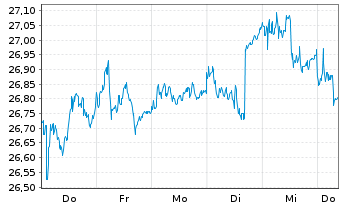 Chart Axfood AB - 1 Week