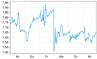 Chart Hexpol AB - 1 Week