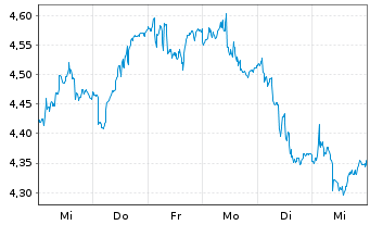 Chart Eolus Vind AB - 1 Week