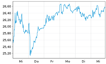 Chart Assa-Abloy AB - 1 semaine