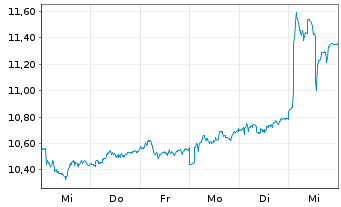 Chart Svenska Handelsbanken AB - 1 semaine