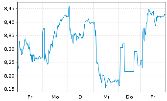 Chart Svenska Handelsbanken AB - 1 Week