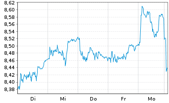 Chart Svenska Handelsbanken AB - 1 Woche