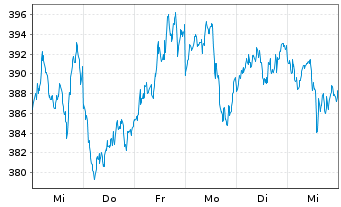 Chart XBT Provider AB O.E. 15(unl.) Bitcoin - 1 Woche