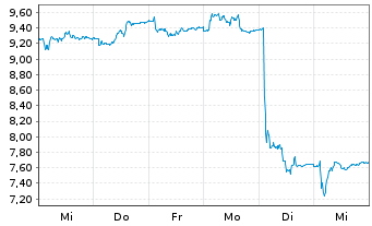 Chart Storytel AB - 1 semaine