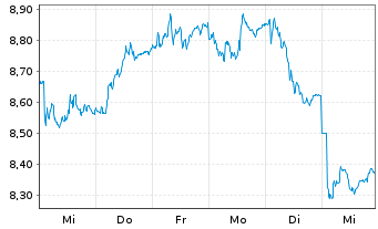 Chart Bravida Holding AB - 1 semaine