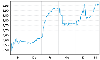Chart Bravida Holding AB - 1 Week