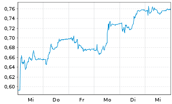 Chart Vicore Pharma Holding AB - 1 Week