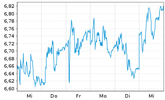 Chart Scandic Hotels Group AB - 1 Week