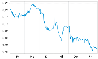 Chart Dometic Group AB - 1 semaine