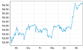 Chart Camurus AB - 1 Week