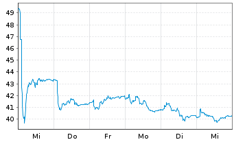 Chart Vitec Software Group AB - 1 Woche