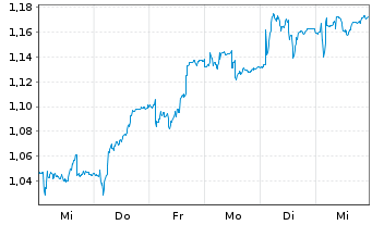 Chart Bonava AB - 1 Week