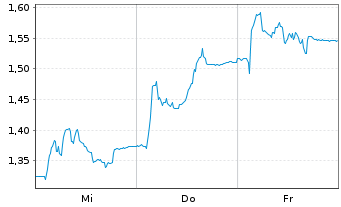 Chart GomSpace Group AB - 1 Woche