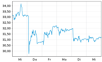 Chart Mips AB - 1 Week