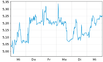 Chart Smart Eye AB - 1 Week