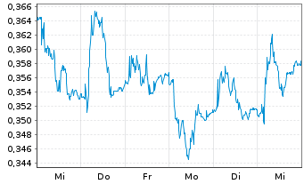 Chart Samhallsbyggnadsbola.I Nord AB - 1 Week