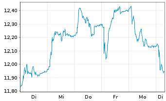 Chart Ambea AB - 1 Woche