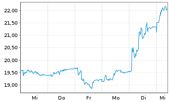 Chart Medicover AB - 1 Week