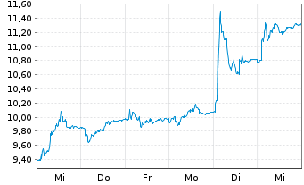 Chart Munters Group AB - 1 semaine