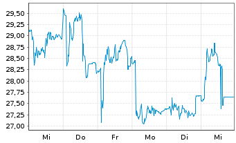 Chart Bonesupport Holding AB - 1 Week