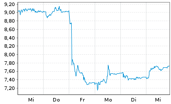 Chart Boozt AB - 1 Week