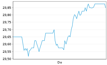 Chart Essity AB - 1 Week