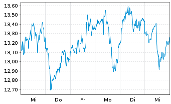 Chart XBT Provider AB - 1 Woche