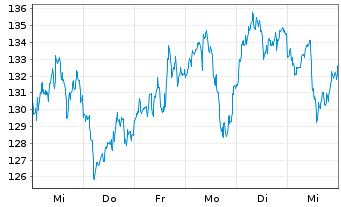 Chart XBT Provider AB - 1 Week