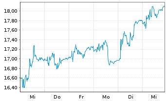 Chart BioArctic AB - 1 semaine