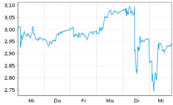 Chart Arjo AB - 1 Week