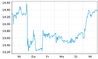 Chart Vitrolife AB - 1 semaine