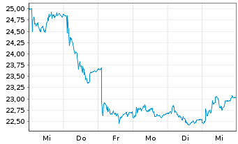 Chart AAK AB - 1 Week