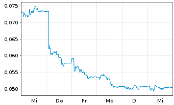 Chart Viaplay Group AB - 1 semaine