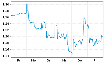 Chart OssDsign AB Namn-Aktier o.N. - 1 semaine