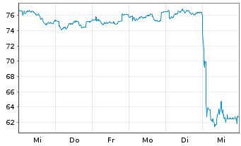 Chart Evolution AB (publ) - 1 semaine