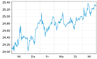 Chart EQT AB - 1 semaine