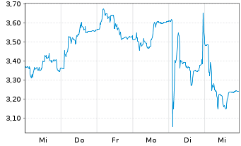 Chart BICO Group AB - 1 semaine