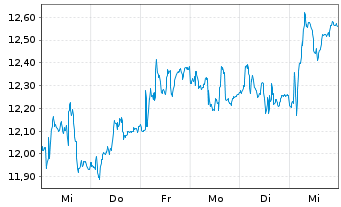 Chart Surgical Science Sweden AB - 1 semaine