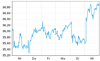 Chart Loomis AB - 1 Week