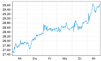 Chart Addtech AB - 1 semaine